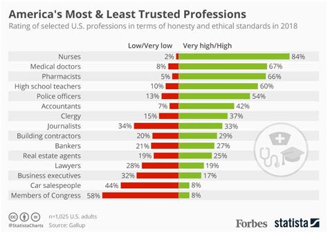 most trusted professions in the united states
