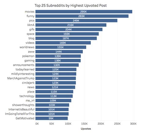 most upvoted post on reddit by subreddit