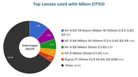 Most Used Camera Lens
