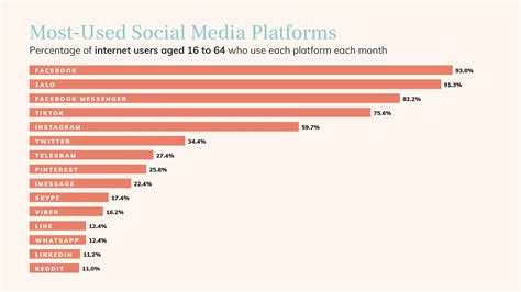 most used social media in vietnam 2022