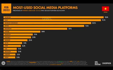most used social media in vietnam 2023
