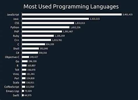 most useful programming language