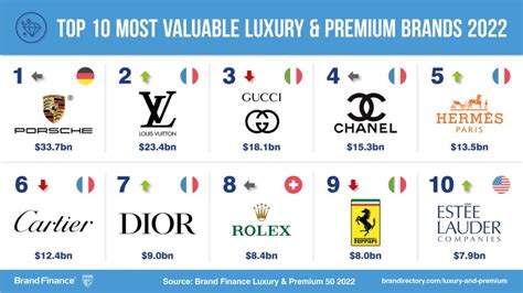 Discover The Most Valuable Designer Brands In 2021