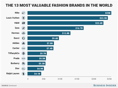  51 Most Valuable Fashion Brands In The World Trend In 2023