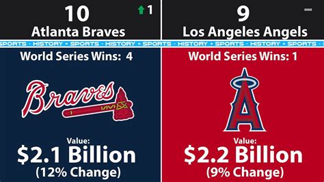 most valuable mlb teams 2022