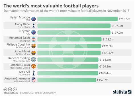most valuable soccer players in the world