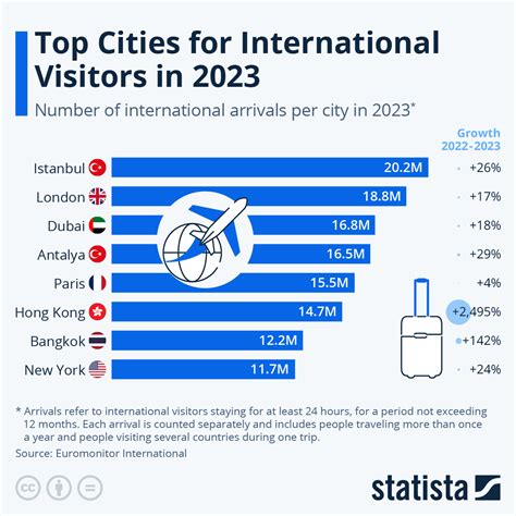 most visited city 2023