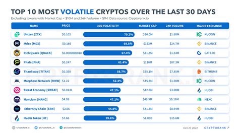 Most Volatile Crypto Right Now
