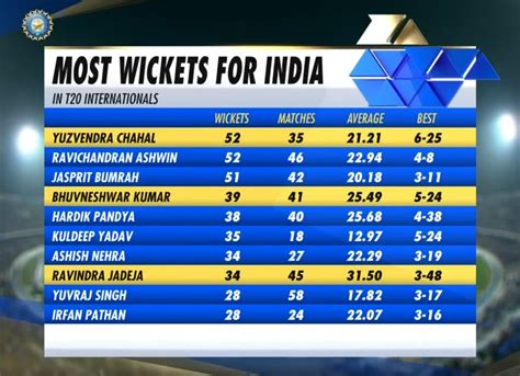 most wickets in first over in t20