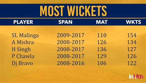most wickets in ipl 2018