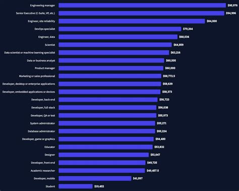 9 Highest Paying Programming Languages For 2024 & Beyond