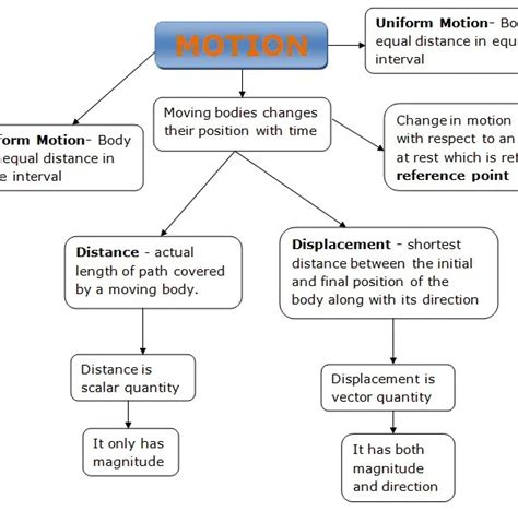 Motion Concept Map Class 9
