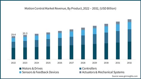 Motion Control Engineering Revenue