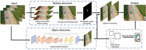Motion Detection Graph