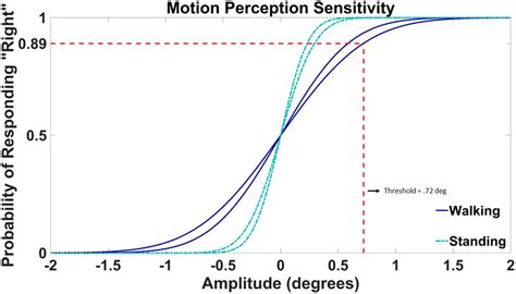Motion Detection Threshold