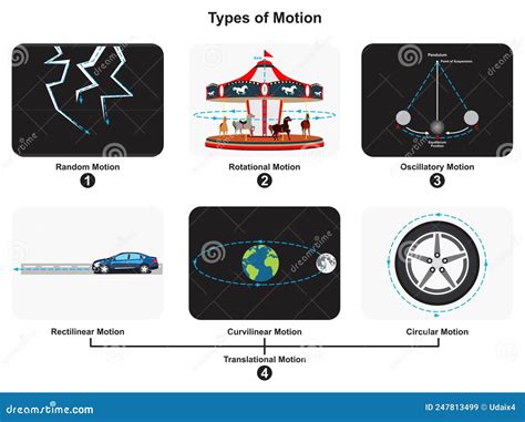 Motion Diagram Types