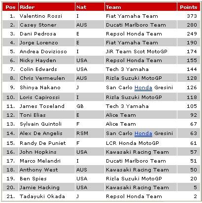 motogp standings 2008