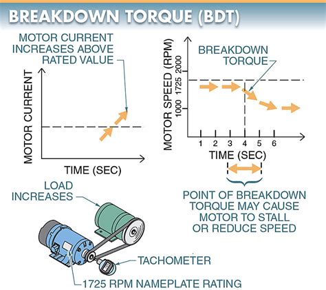 Motor Breakdown Torque