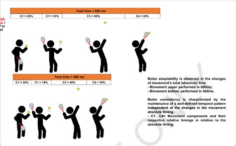 Motor Consistency Example