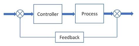 Motor Control Closed Loop System