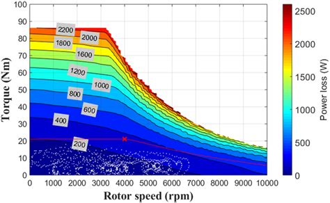 Motor Control Loss