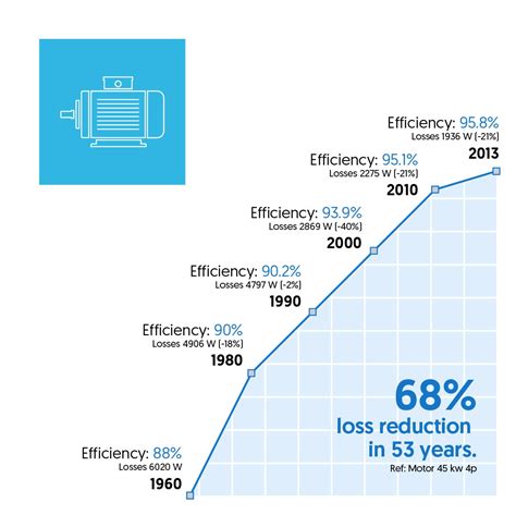 Motor Energy Conversion Efficiency