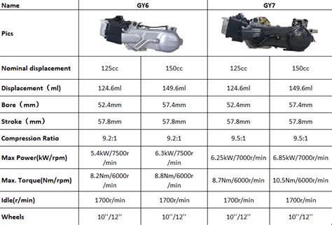 Motor Scooter Engine Sizes