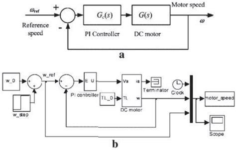 Motor Speed Control With Feedback