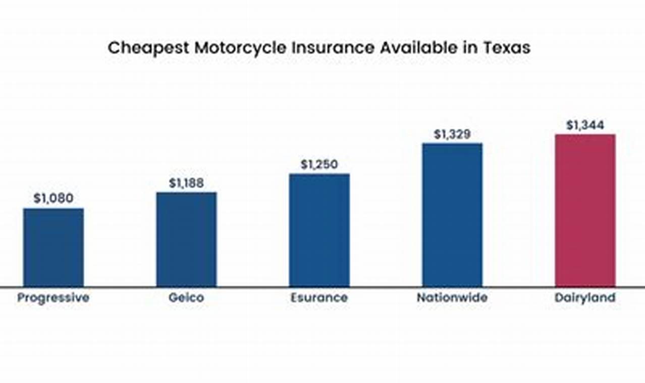 motorcycle insurance texas