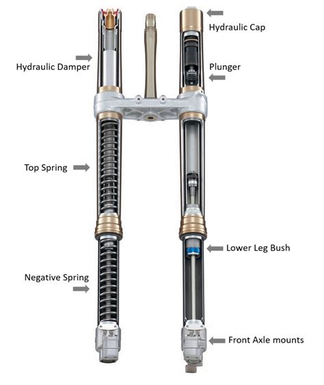 Motorcycle Fork Types