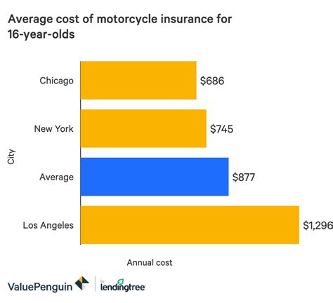 motorcycle insurance for 16 year old