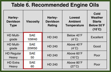 Motorcycle Oil Grade Chart