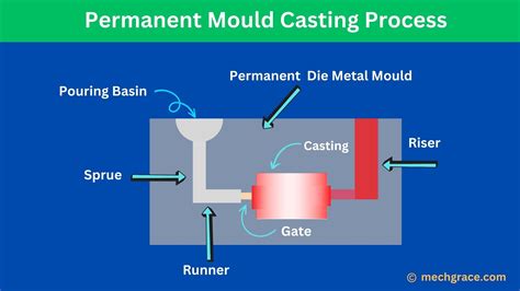 Mould Casting Process