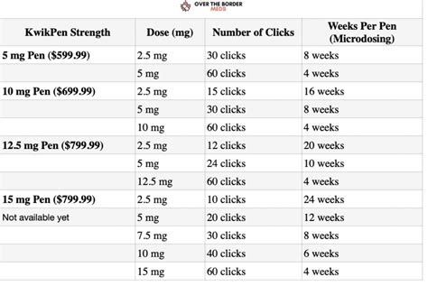 Mounjaro Microdosing Chart