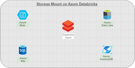 Mount Azure Storage Container To Databricks