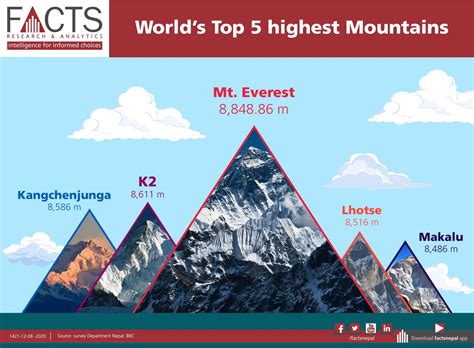 mount everest altitude in meters