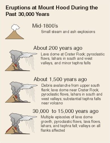 mount hood eruption history