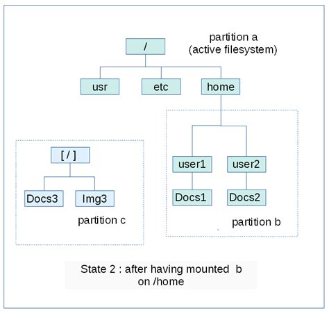Mount Point In Linux With Example
