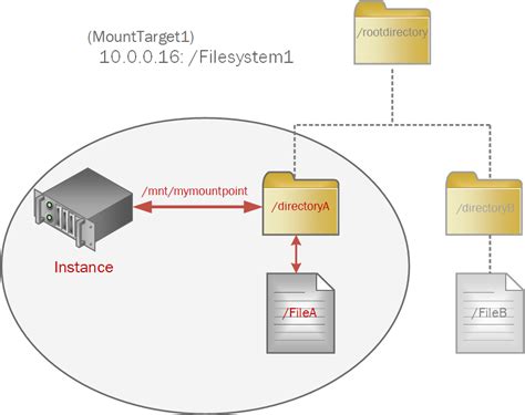 Mount Point Vs File System
