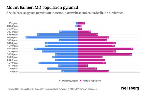 Mount Rainier Population