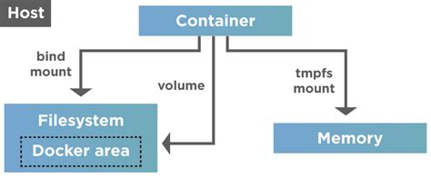 Mount To Docker Volume