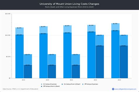 mount union cost of attendance