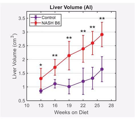 Mouse Liver Volume
