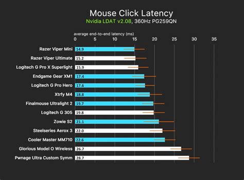 mouse sensor latency list