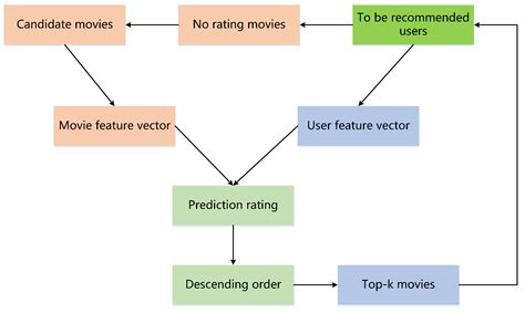 Content recommendation system