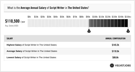 movie script writer salary