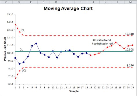moving average control chart excel
