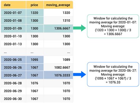 moving average sql window function