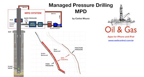 mpd oil and gas