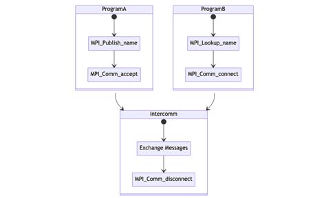 Mpi Server Client Example